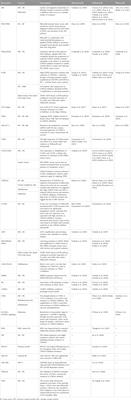 Differences in metabolic transport and resistance mechanisms of Abemaciclib, Palbociclib, and Ribociclib